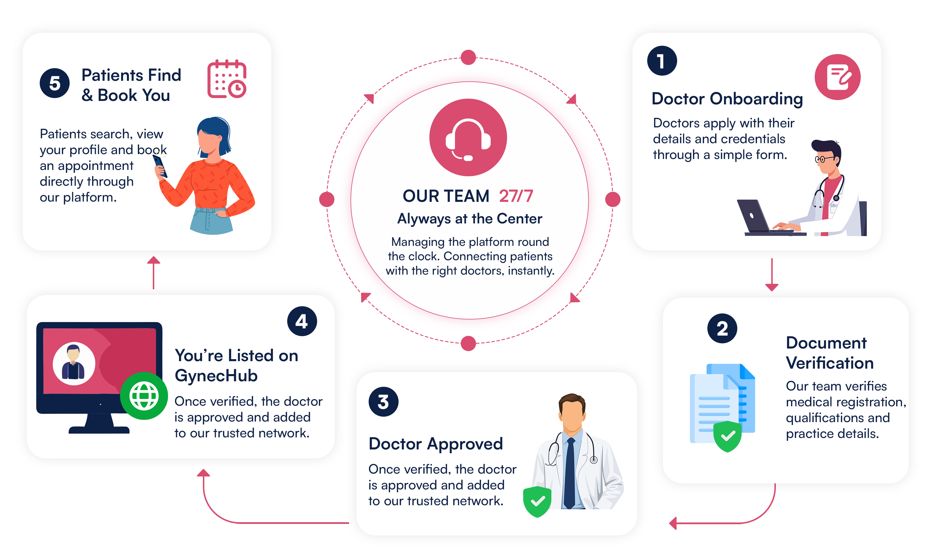 How GynecHub works: doctors apply, get verified, are listed on the platform, and patients book appointments